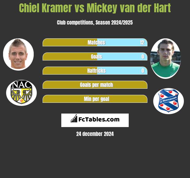 Chiel Kramer vs Mickey van der Hart h2h player stats