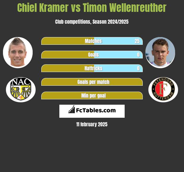 Chiel Kramer vs Timon Wellenreuther h2h player stats