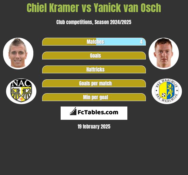 Chiel Kramer vs Yanick van Osch h2h player stats