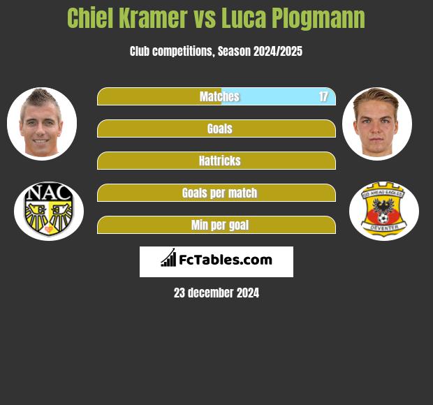 Chiel Kramer vs Luca Plogmann h2h player stats