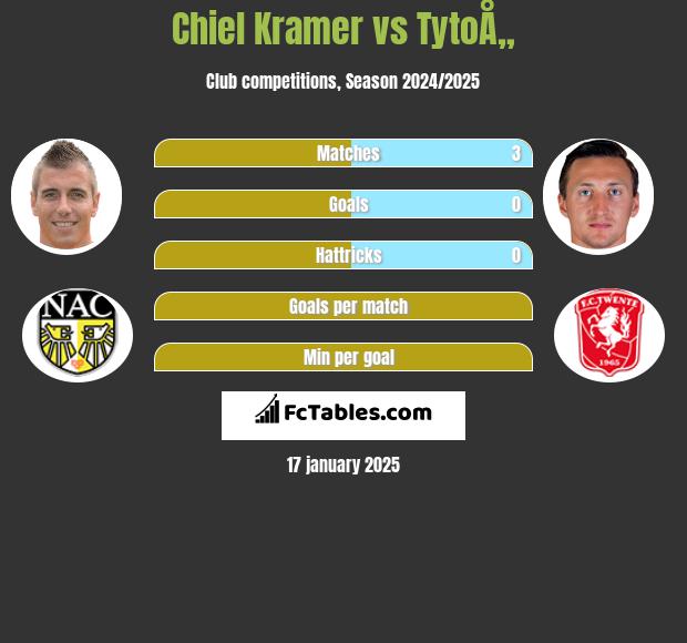 Chiel Kramer vs TytoÅ„ h2h player stats