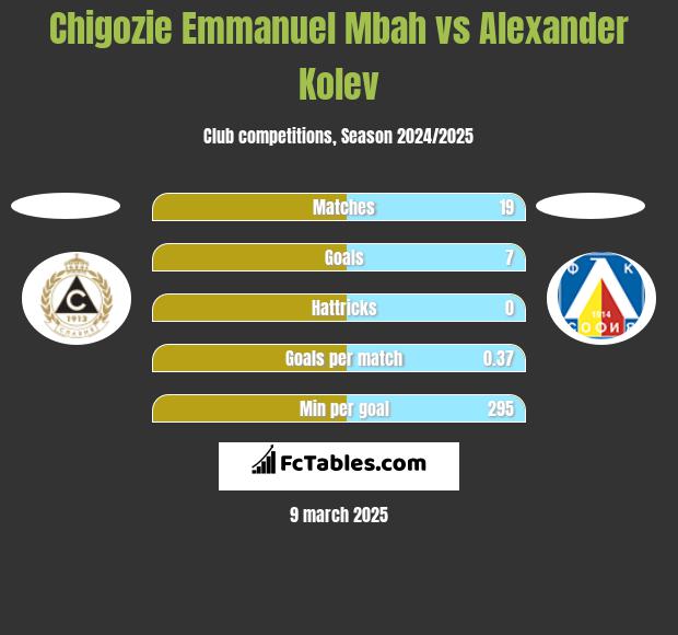 Chigozie Emmanuel Mbah vs Alexander Kolev h2h player stats