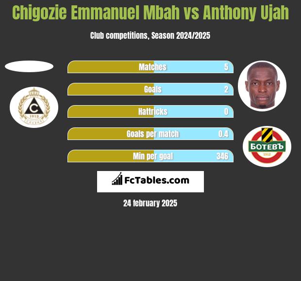 Chigozie Emmanuel Mbah vs Anthony Ujah h2h player stats