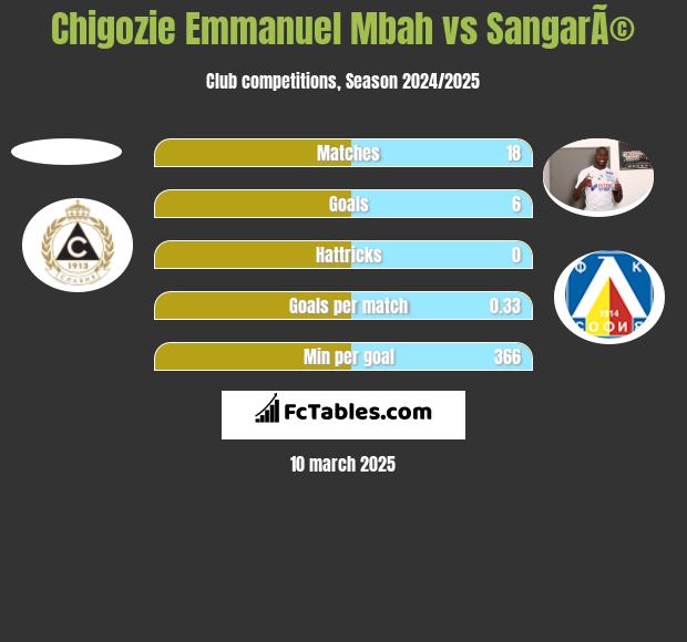 Chigozie Emmanuel Mbah vs SangarÃ© h2h player stats