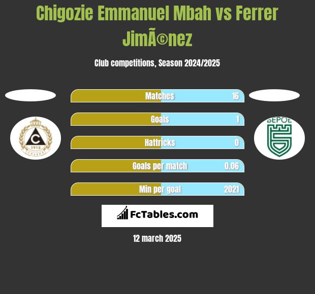 Chigozie Emmanuel Mbah vs Ferrer JimÃ©nez h2h player stats