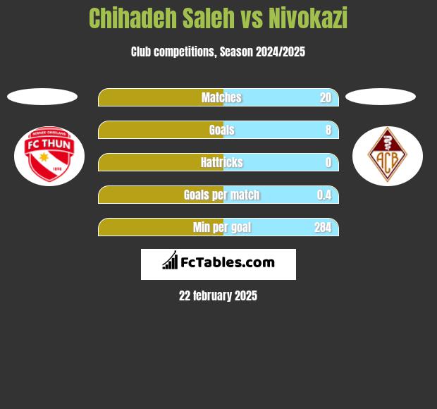 Chihadeh Saleh vs Nivokazi h2h player stats