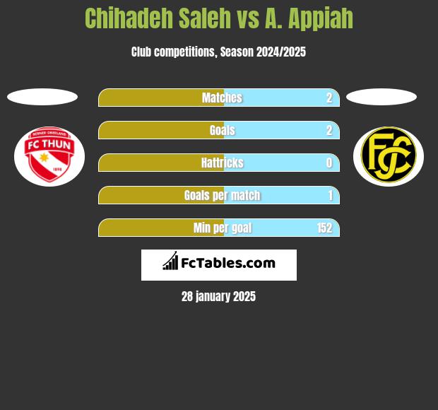 Chihadeh Saleh vs A. Appiah h2h player stats