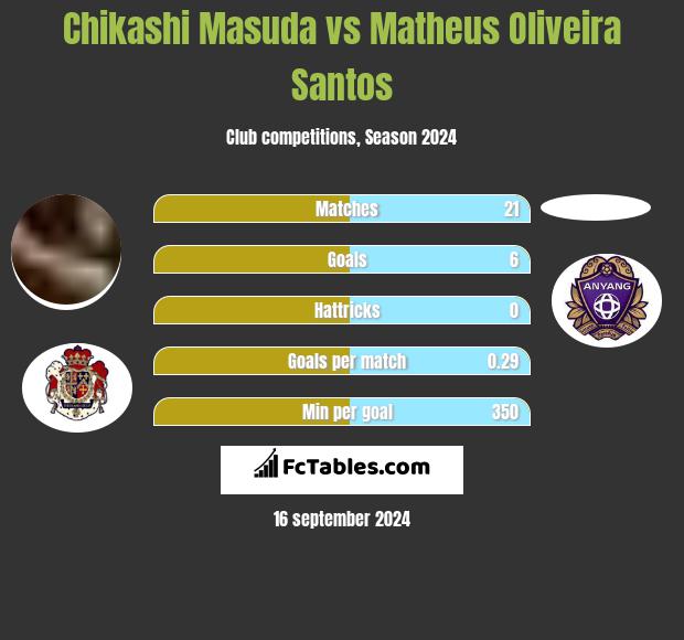 Chikashi Masuda vs Matheus Oliveira Santos h2h player stats