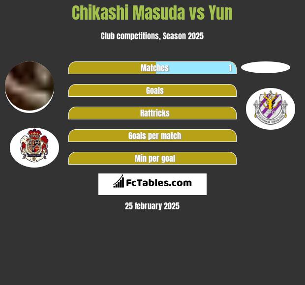 Chikashi Masuda vs Yun h2h player stats