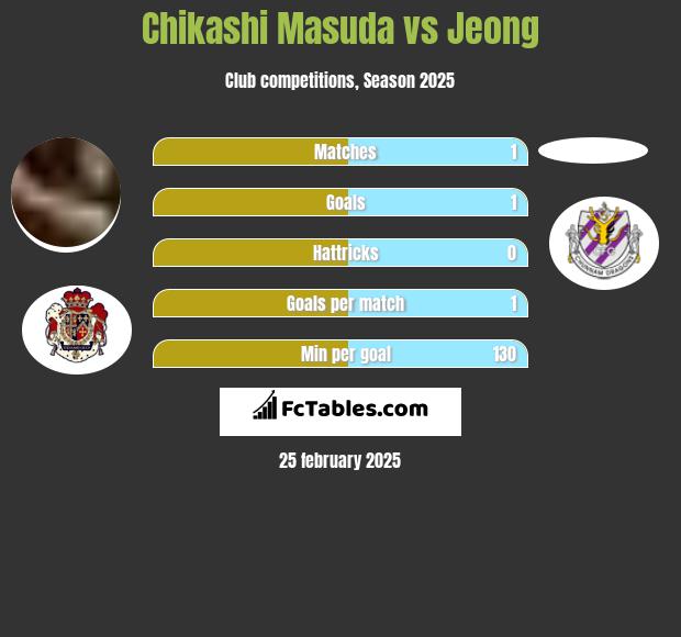 Chikashi Masuda vs Jeong h2h player stats