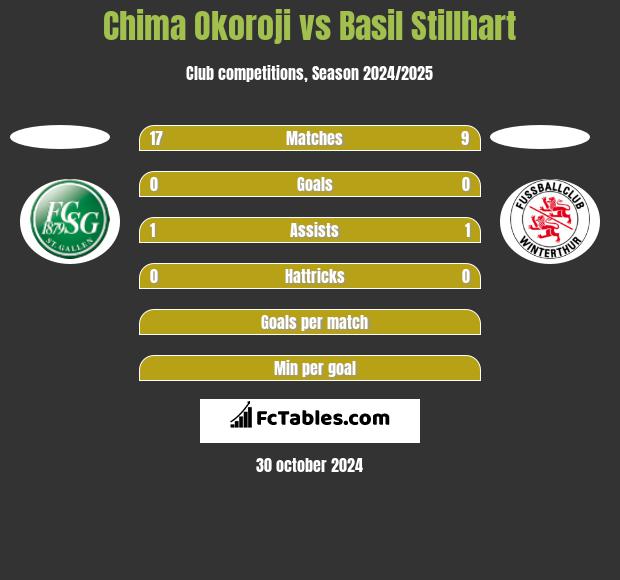 Chima Okoroji vs Basil Stillhart h2h player stats