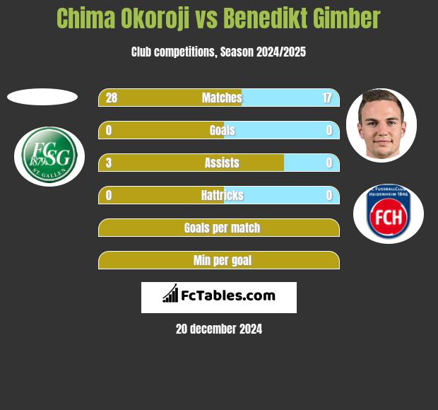 Chima Okoroji vs Benedikt Gimber h2h player stats