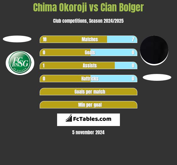 Chima Okoroji vs Cian Bolger h2h player stats