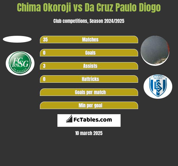 Chima Okoroji vs Da Cruz Paulo Diogo h2h player stats