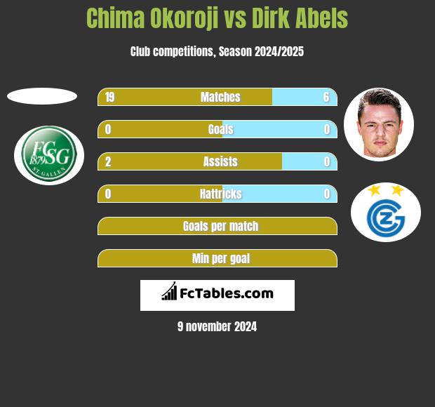 Chima Okoroji vs Dirk Abels h2h player stats