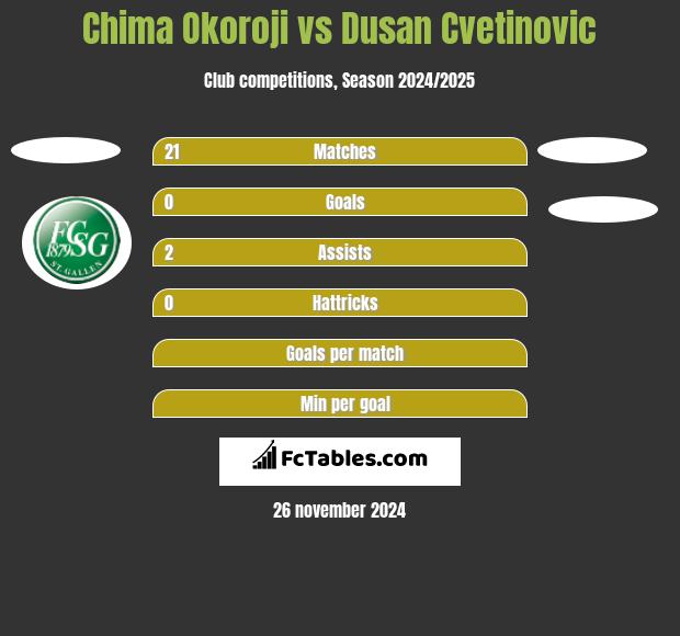 Chima Okoroji vs Dusan Cvetinovic h2h player stats