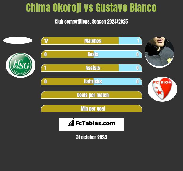 Chima Okoroji vs Gustavo Blanco h2h player stats