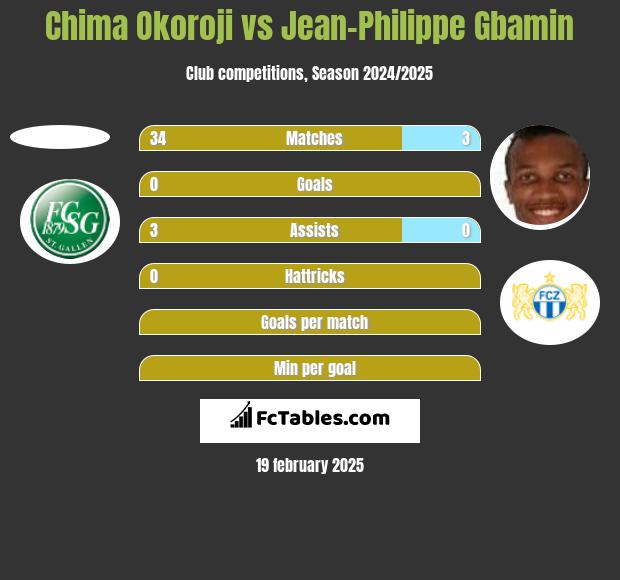 Chima Okoroji vs Jean-Philippe Gbamin h2h player stats