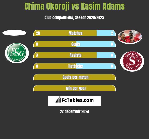 Chima Okoroji vs Kasim Adams h2h player stats