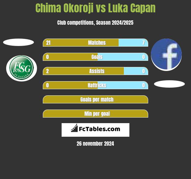 Chima Okoroji vs Luka Capan h2h player stats