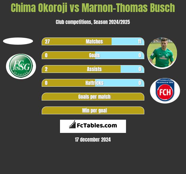 Chima Okoroji vs Marnon-Thomas Busch h2h player stats