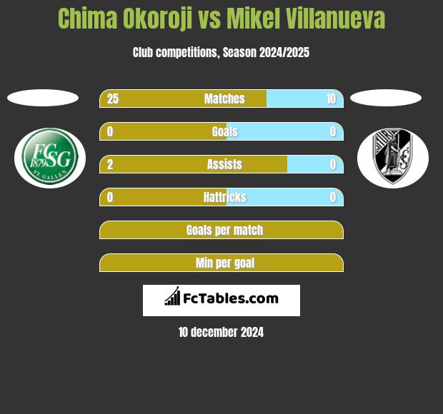 Chima Okoroji vs Mikel Villanueva h2h player stats