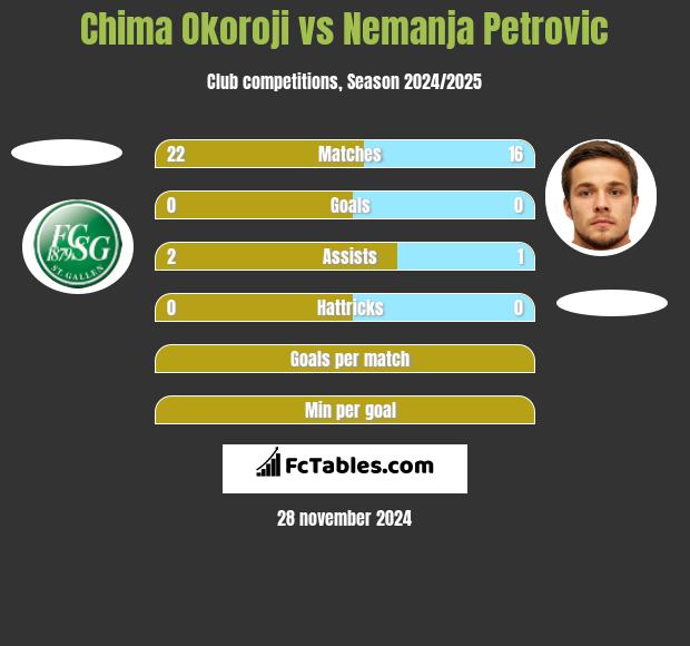 Chima Okoroji vs Nemanja Petrović h2h player stats