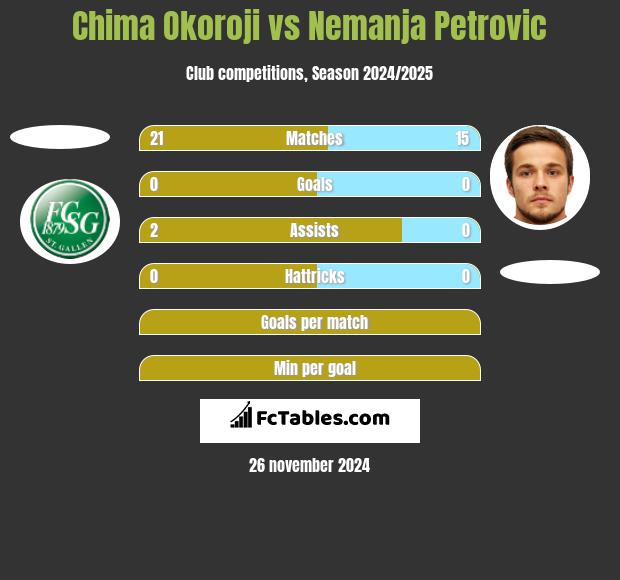 Chima Okoroji vs Nemanja Petrovic h2h player stats