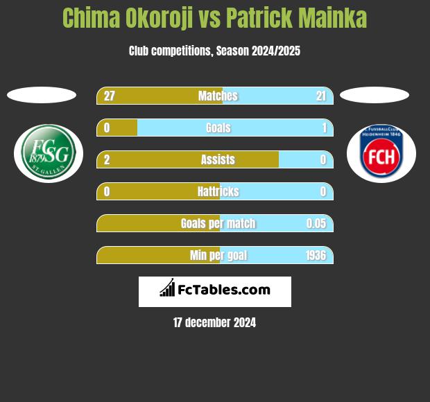 Chima Okoroji vs Patrick Mainka h2h player stats