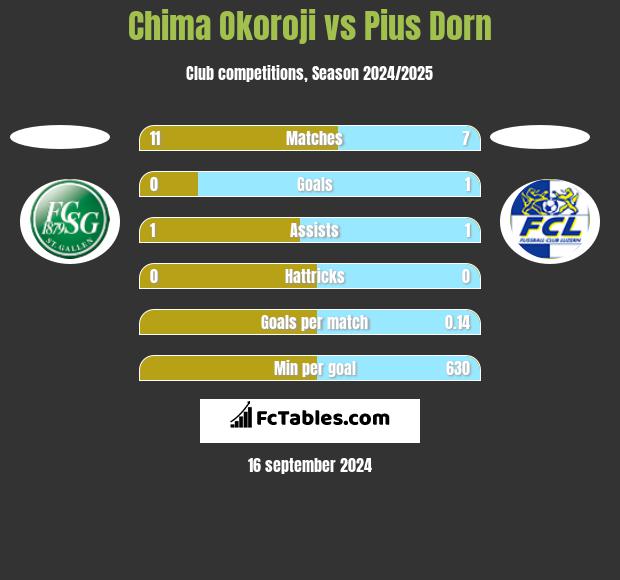 Chima Okoroji vs Pius Dorn h2h player stats