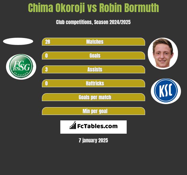 Chima Okoroji vs Robin Bormuth h2h player stats