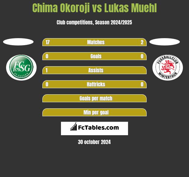 Chima Okoroji vs Lukas Muehl h2h player stats