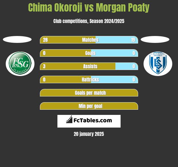 Chima Okoroji vs Morgan Poaty h2h player stats