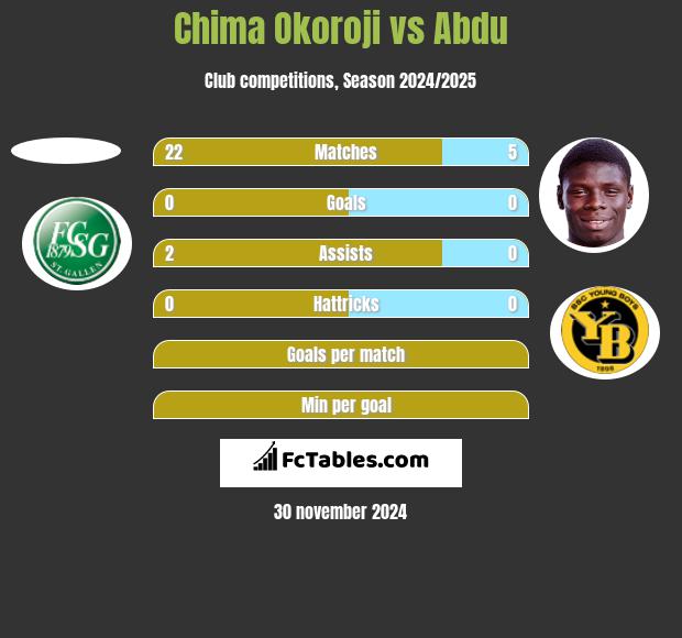 Chima Okoroji vs Abdu h2h player stats