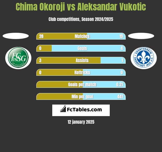 Chima Okoroji vs Aleksandar Vukotic h2h player stats