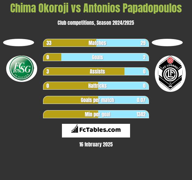 Chima Okoroji vs Antonios Papadopoulos h2h player stats