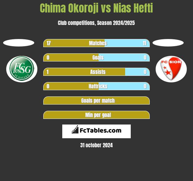 Chima Okoroji vs Nias Hefti h2h player stats