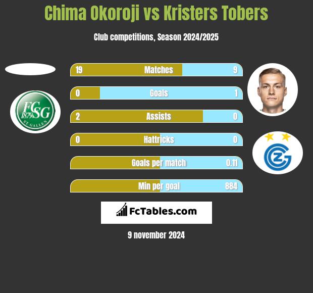 Chima Okoroji vs Kristers Tobers h2h player stats