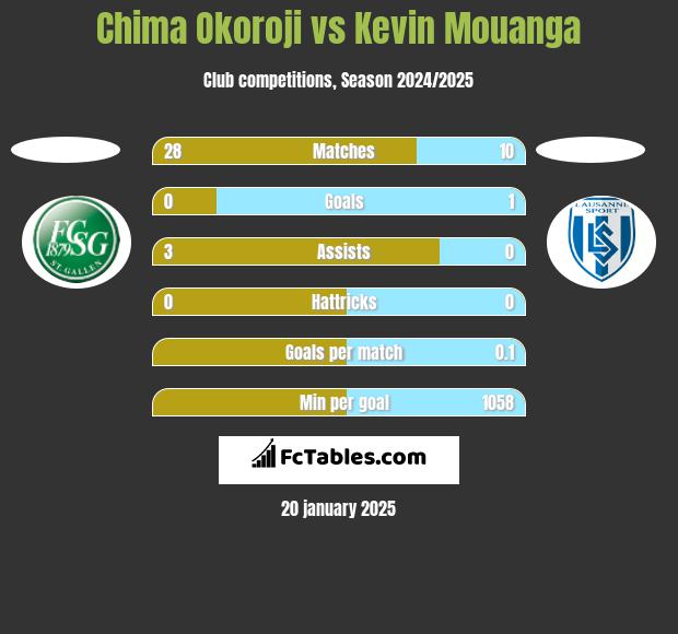 Chima Okoroji vs Kevin Mouanga h2h player stats