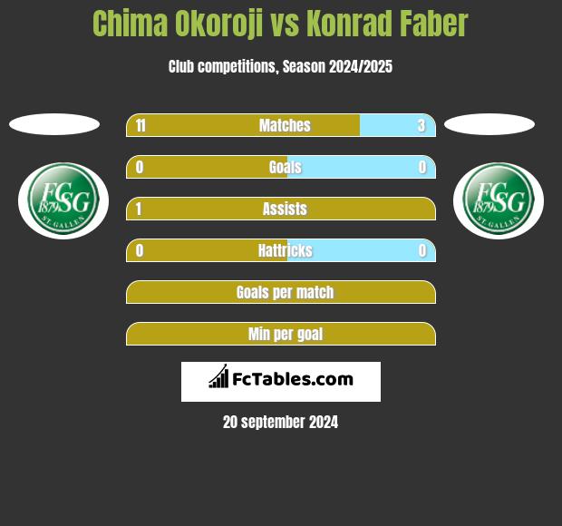 Chima Okoroji vs Konrad Faber h2h player stats