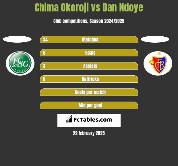 Chima Okoroji vs Dan Ndoye h2h player stats