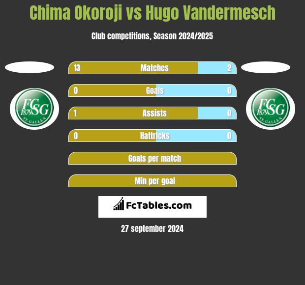 Chima Okoroji vs Hugo Vandermesch h2h player stats