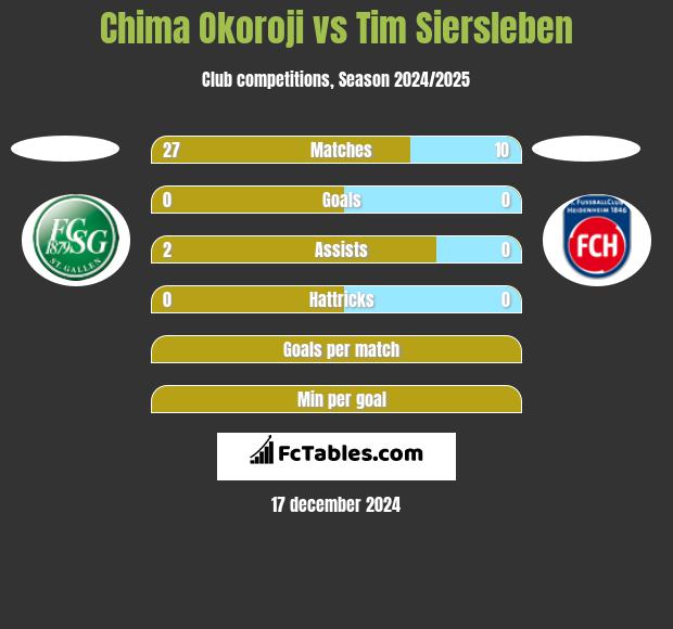 Chima Okoroji vs Tim Siersleben h2h player stats