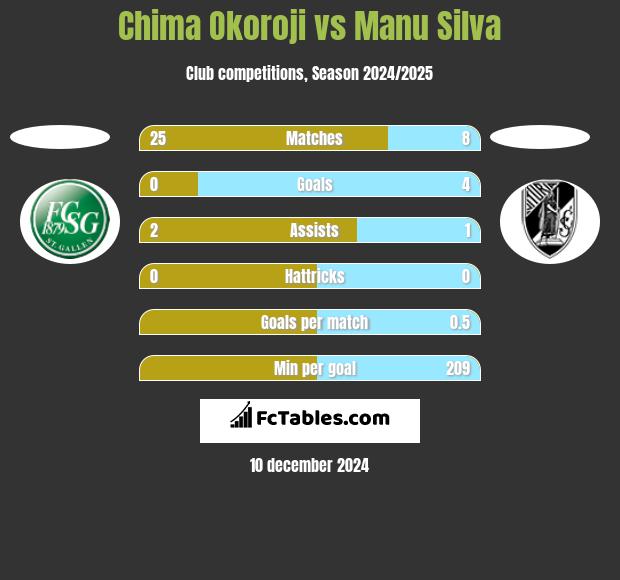 Chima Okoroji vs Manu Silva h2h player stats