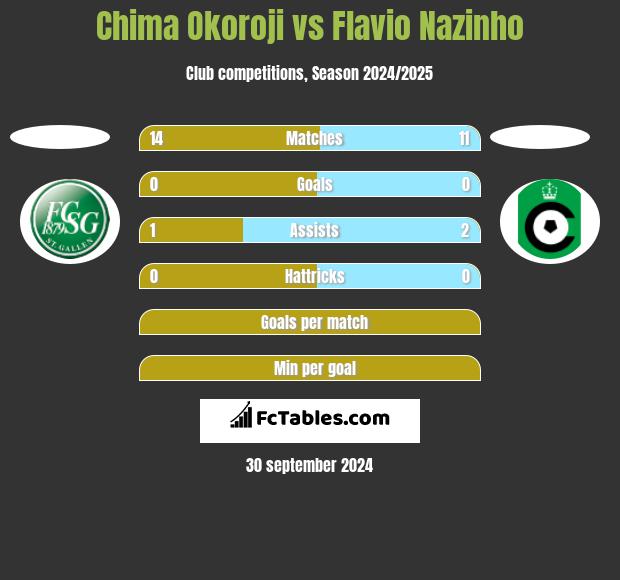 Chima Okoroji vs Flavio Nazinho h2h player stats