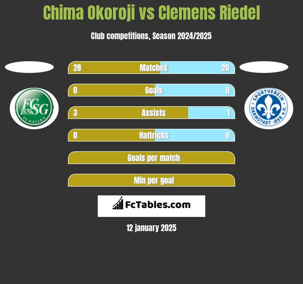 Chima Okoroji vs Clemens Riedel h2h player stats