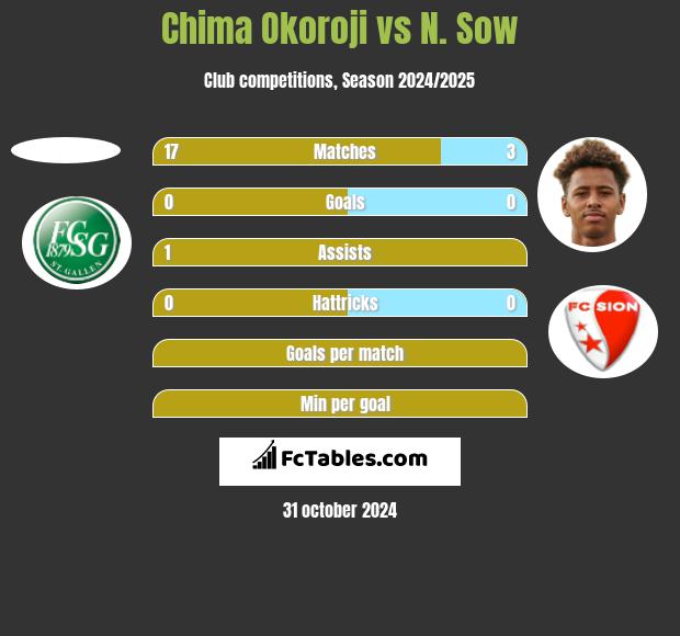 Chima Okoroji vs N. Sow h2h player stats