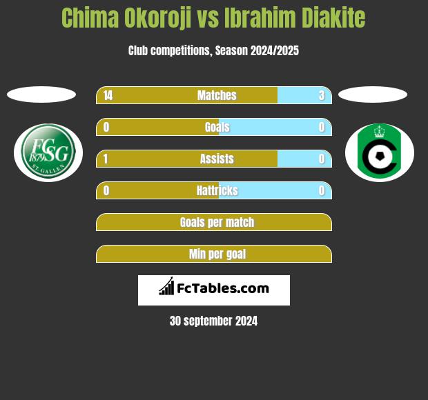 Chima Okoroji vs Ibrahim Diakite h2h player stats