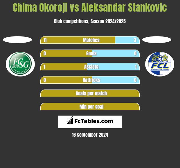 Chima Okoroji vs Aleksandar Stankovic h2h player stats