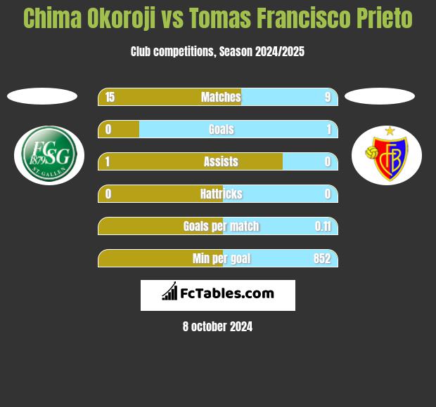 Chima Okoroji vs Tomas Francisco Prieto h2h player stats